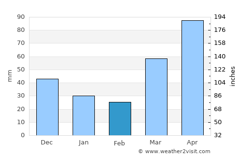 Tipton average rain in February