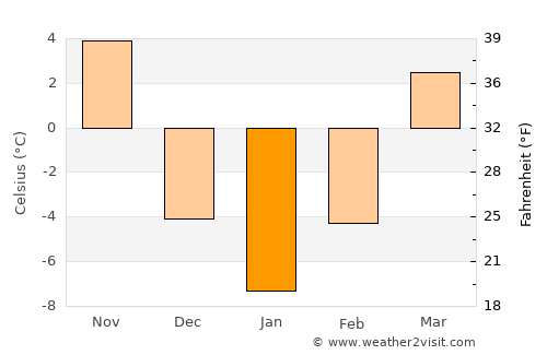 Tipton average temperature in January