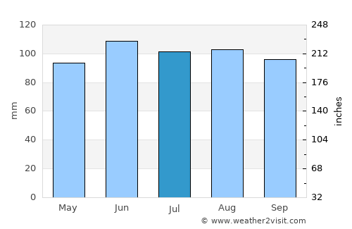 Tipton average rain in July