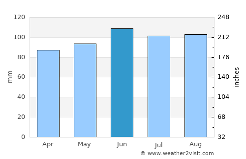 Tipton average rain in June