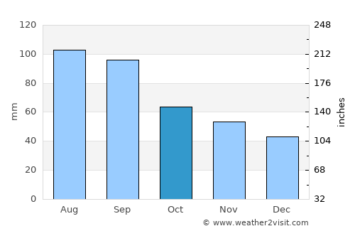 Tipton average rain in October