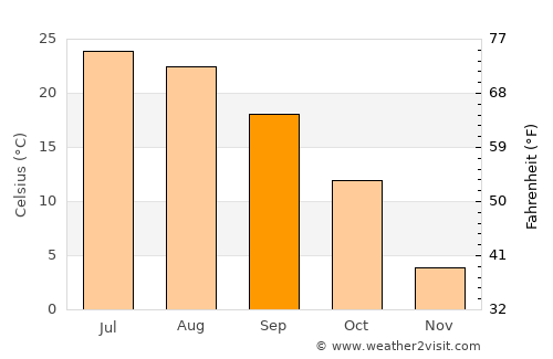 Tipton average temperature in September