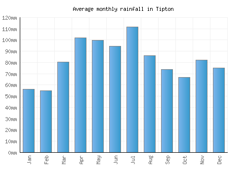 Tipton monthly rainfall chart (mm)
