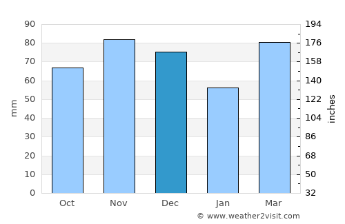 Tipton average rain in December