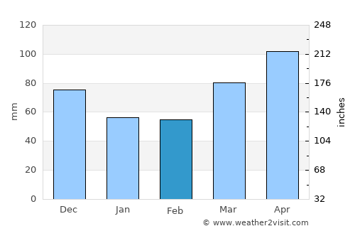 Tipton average rain in February
