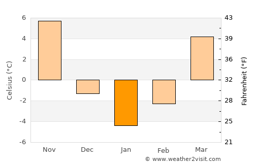 Tipton average temperature in January