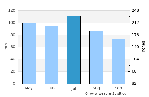 Tipton average rain in July