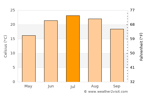 Tipton average temperature in July