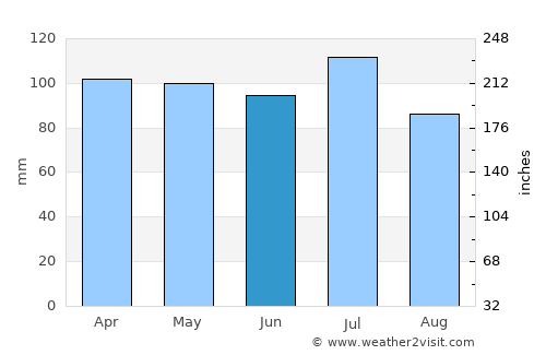 Tipton average rain in June