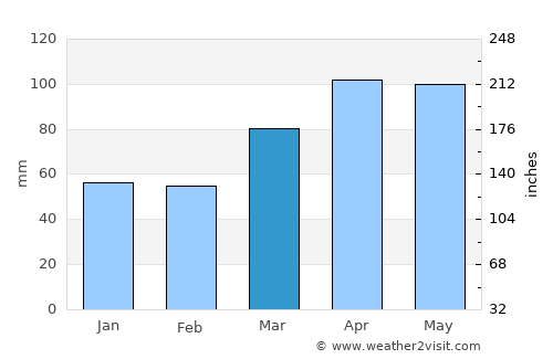Tipton average rain in March