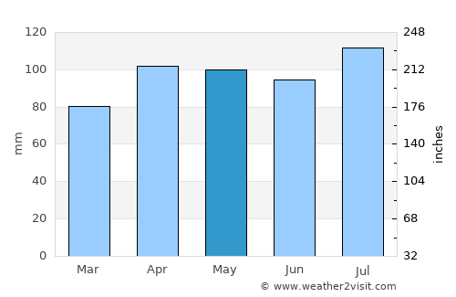 Tipton average rain in May