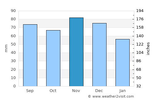 Tipton average rain in November