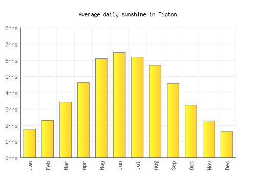 Tipton average daily sunshine chart
