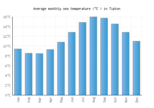 Tipton average sea temperature chart (Celsius)
