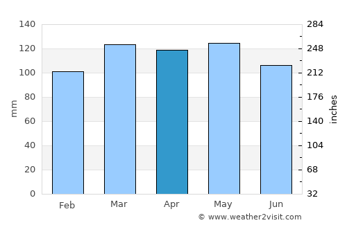 Tiptonville average rain in April