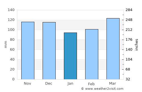 Tiptonville average rain in January