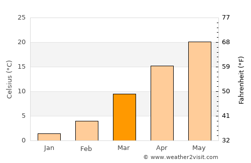 Tiptonville average temperature in March