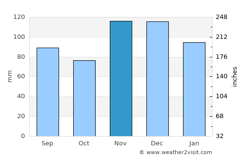 Tiptonville average rain in November