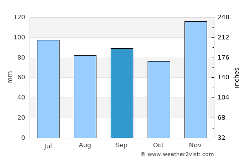 Tiptonville average rain in September