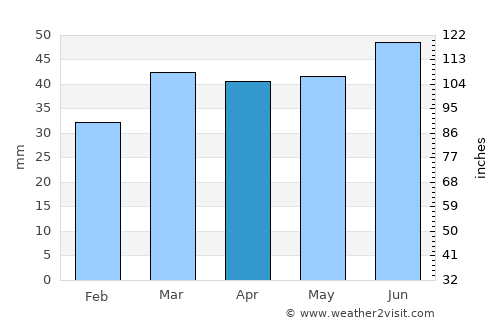 Tiptree average rain in April