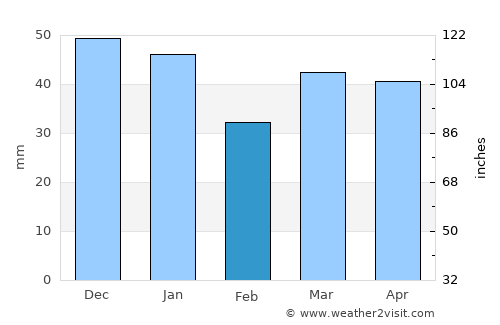 Tiptree average rain in February