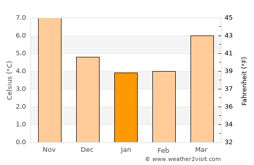 Tiptree average temperature in January