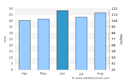 Tiptree average rain in June