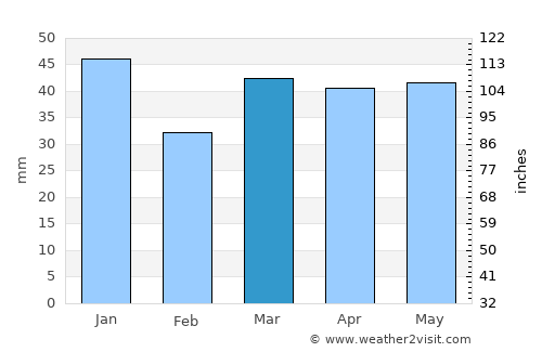 Tiptree average rain in March