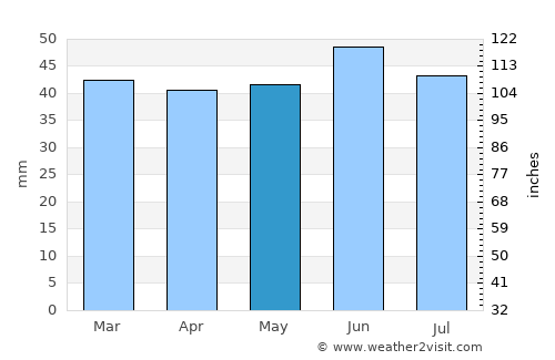 Tiptree average rain in May