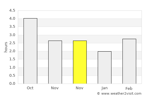 Tiptree average rain in November