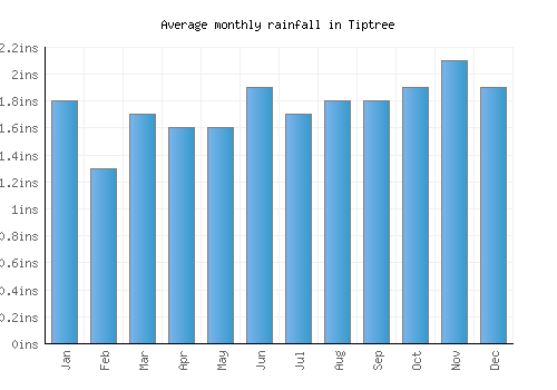Tiptree monthly rainfall chart (inches)