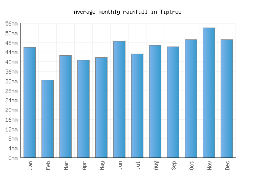 Tiptree monthly rainfall chart (mm)