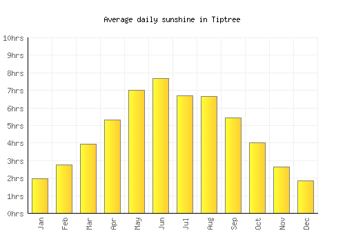 Tiptree average daily sunshine chart
