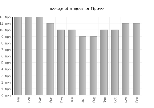 Tiptree average winspeed by month (mph)