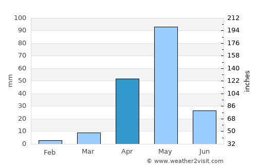 Tiptūr average rain in April