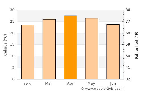 Tiptūr average temperature in April