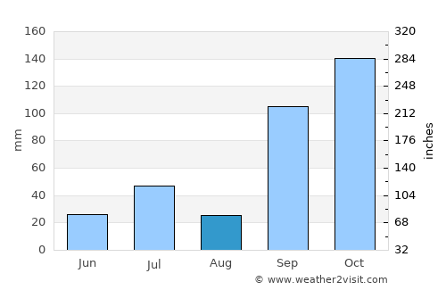Tiptūr average rain in August