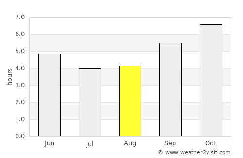 Tiptūr average rain in August