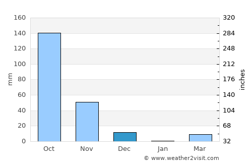 Tiptūr average rain in December
