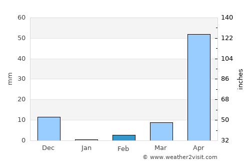 Tiptūr average rain in February