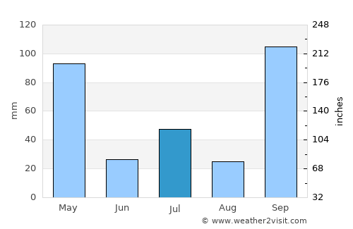 Tiptūr average rain in July