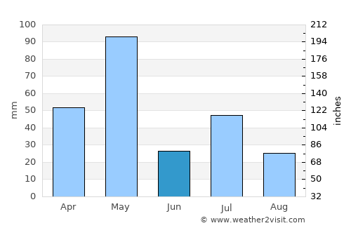 Tiptūr average rain in June