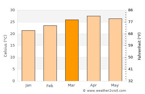 Tiptūr average temperature in March