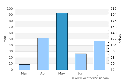 Tiptūr average rain in May