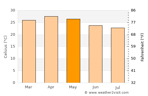 Tiptūr average temperature in May
