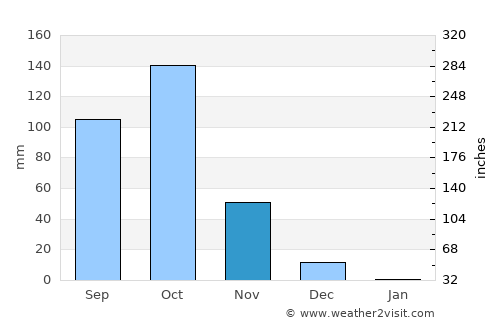 Tiptūr average rain in November