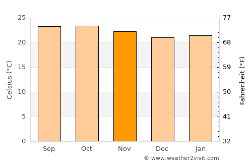 Tiptūr average temperature in November
