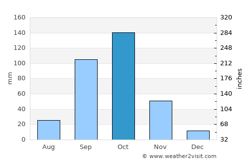 Tiptūr average rain in October