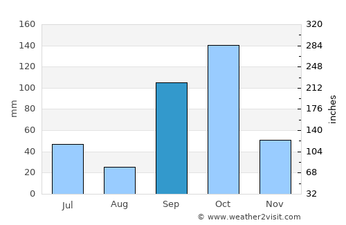 Tiptūr average rain in September