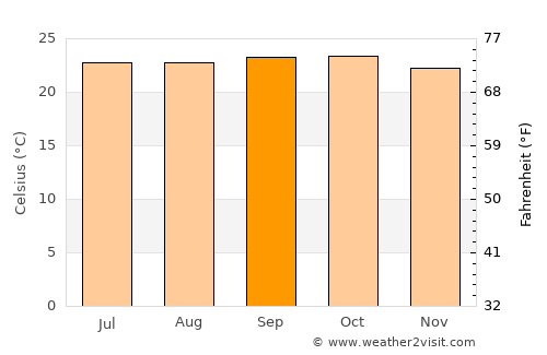 Tiptūr average temperature in September